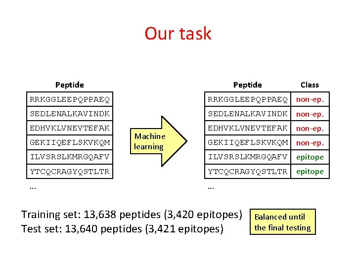 Our task Peptide Class RRKGGLEEPQPPAEQ non-ep. SEDLENALKAVINDK non-ep. EDHVKLVNEVTEFAK non-ep. GEKIIQEFLSKVKQM Machine learning GEKIIQEFLSKVKQM