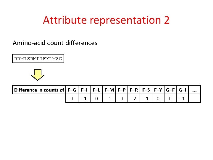 Attribute representation 2 Amino-acid count differences RRMISRMPIFYLMSG Difference in counts of F–G F–I 0