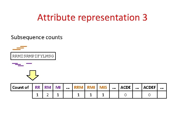 Attribute representation 3 Subsequence counts RRMISRMPIFYLMSG Count of RR RM MI 1 2 1