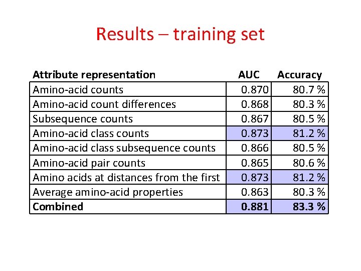 Results – training set Attribute representation Amino-acid counts Amino-acid count differences Subsequence counts Amino-acid