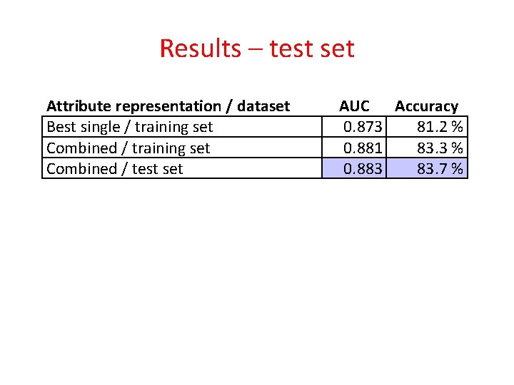 Results – test set Attribute representation / dataset Best single / training set Combined