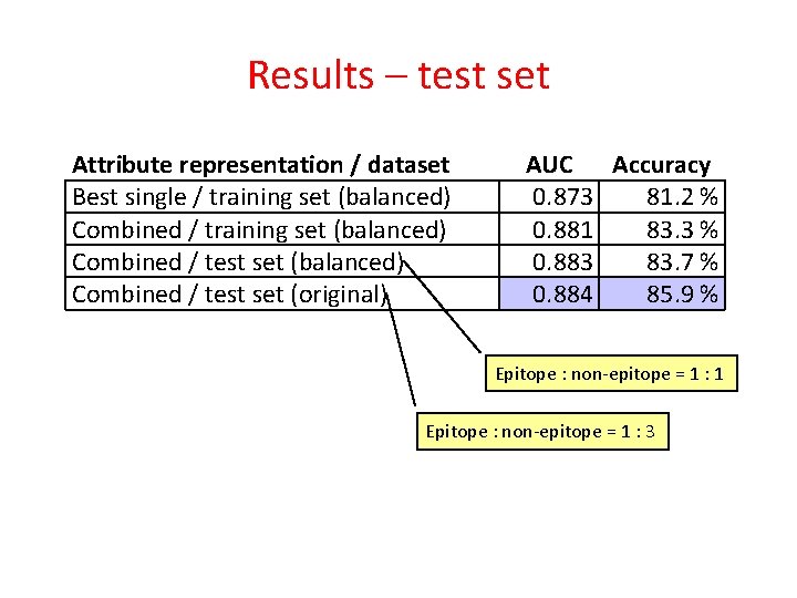 Results – test set Attribute representation / dataset Best single / training set (balanced)