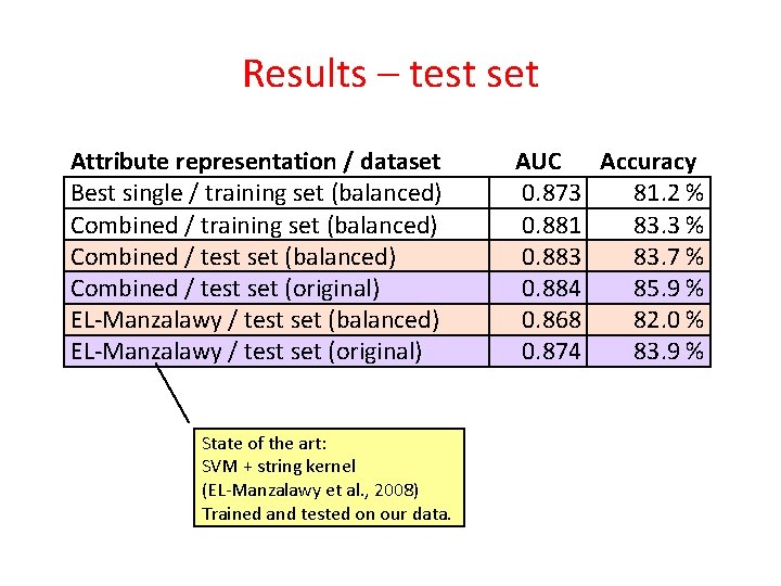 Results – test set Attribute representation / dataset Best single / training set (balanced)