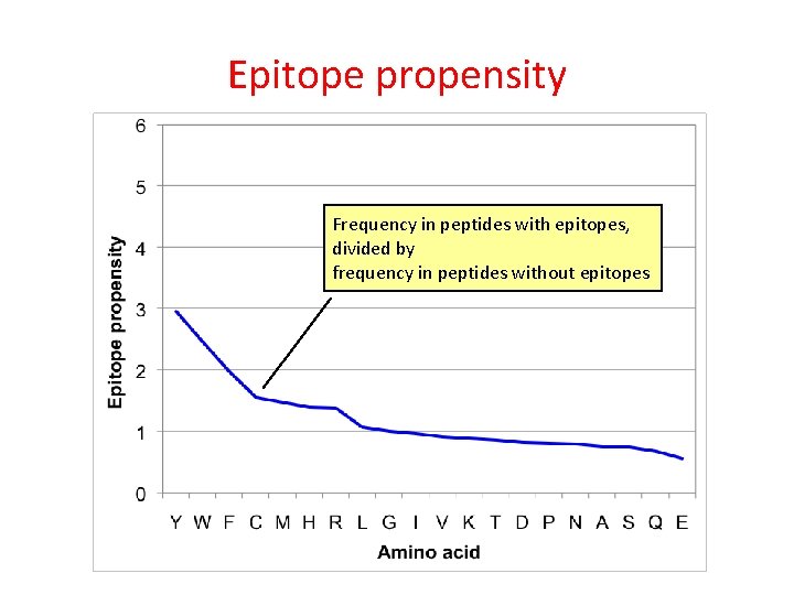 Epitope propensity Frequency in peptides with epitopes, divided by frequency in peptides without epitopes