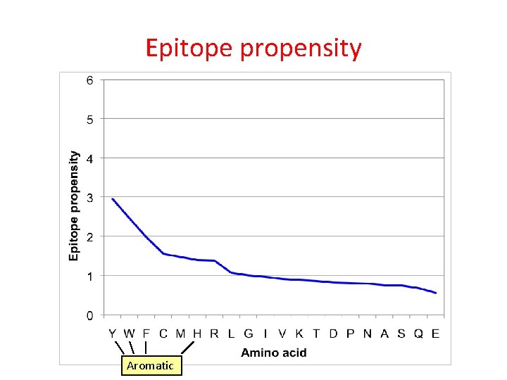 Epitope propensity Aromatic 