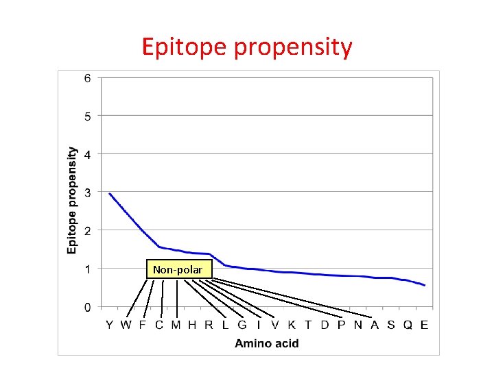 Epitope propensity Non-polar 