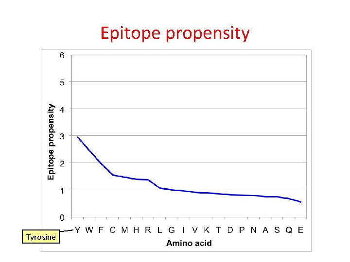 Epitope propensity Tyrosine 