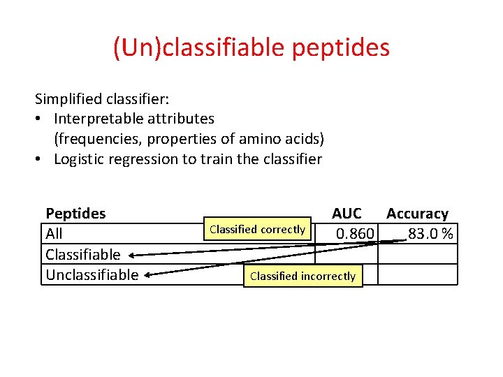 (Un)classifiable peptides Simplified classifier: • Interpretable attributes (frequencies, properties of amino acids) • Logistic