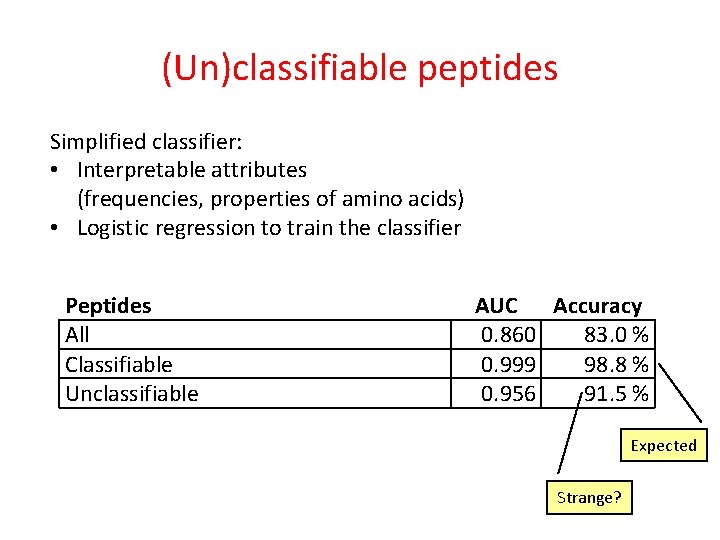 (Un)classifiable peptides Simplified classifier: • Interpretable attributes (frequencies, properties of amino acids) • Logistic