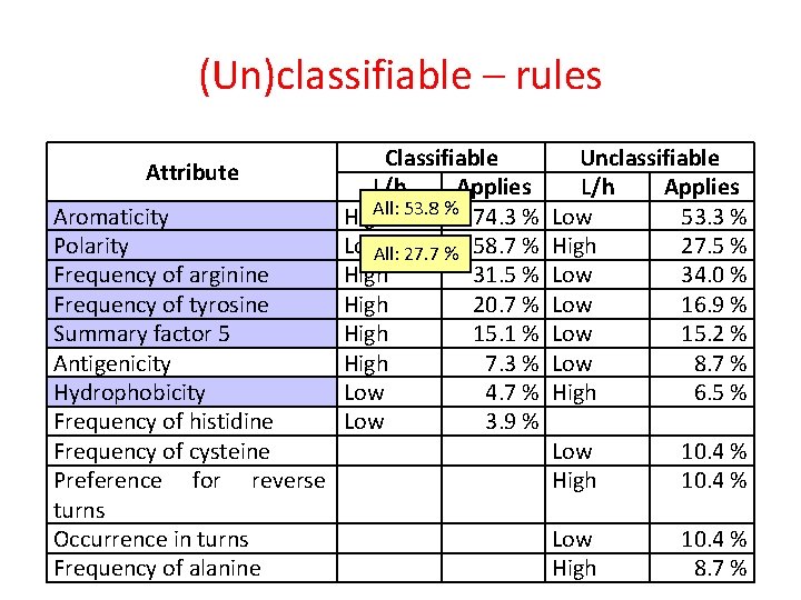 (Un)classifiable – rules Attribute Aromaticity Polarity Frequency of arginine Frequency of tyrosine Summary factor