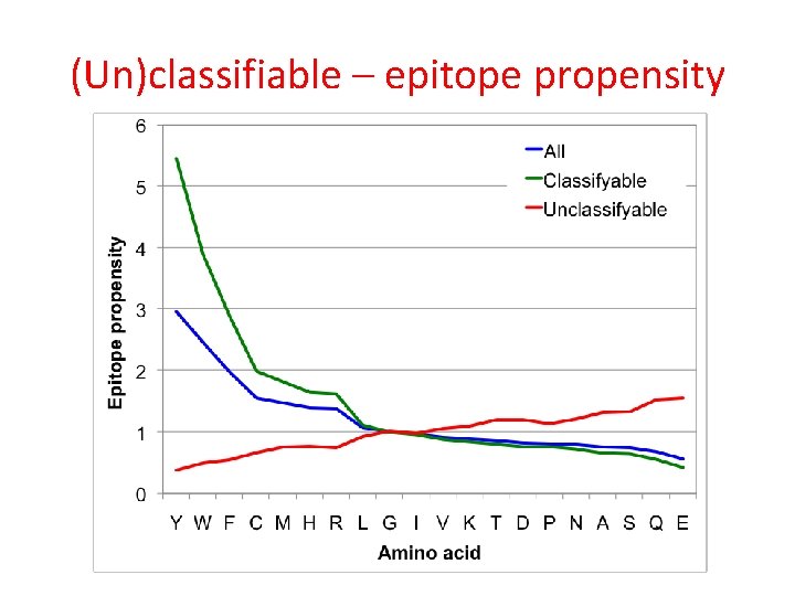 (Un)classifiable – epitope propensity 