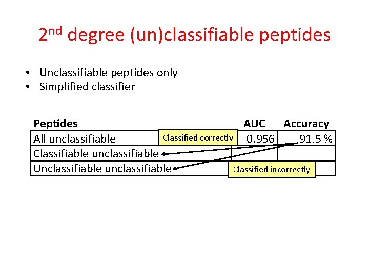 2 nd degree (un)classifiable peptides • Unclassifiable peptides only • Simplified classifier Peptides AUC