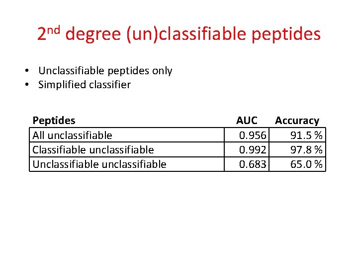 2 nd degree (un)classifiable peptides • Unclassifiable peptides only • Simplified classifier Peptides All