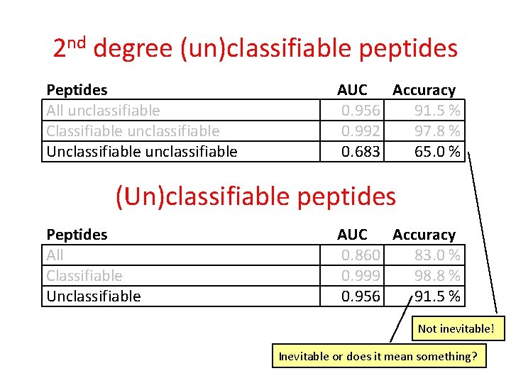 2 nd degree (un)classifiable peptides Peptides All unclassifiable Classifiable unclassifiable Unclassifiable unclassifiable AUC Accuracy