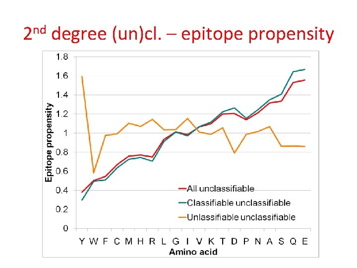 2 nd degree (un)cl. – epitope propensity 