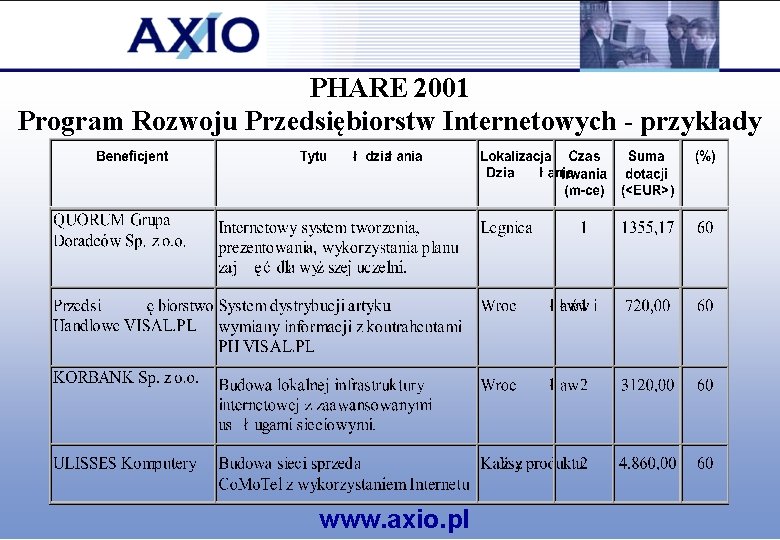 PHARE 2001 Program Rozwoju Przedsiębiorstw Internetowych - przykłady www. axio. pl 