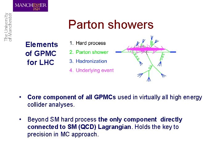 Parton showers Elements of GPMC for LHC • Core component of all GPMCs used