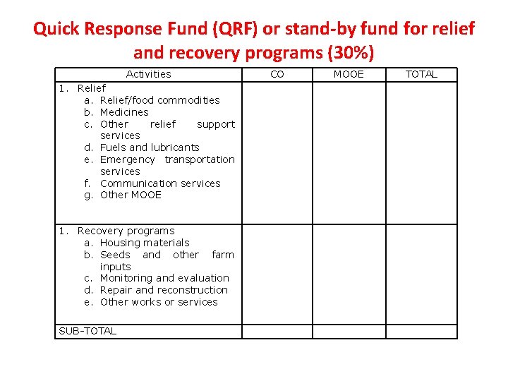 Quick Response Fund (QRF) or stand-by fund for relief and recovery programs (30%) Activities