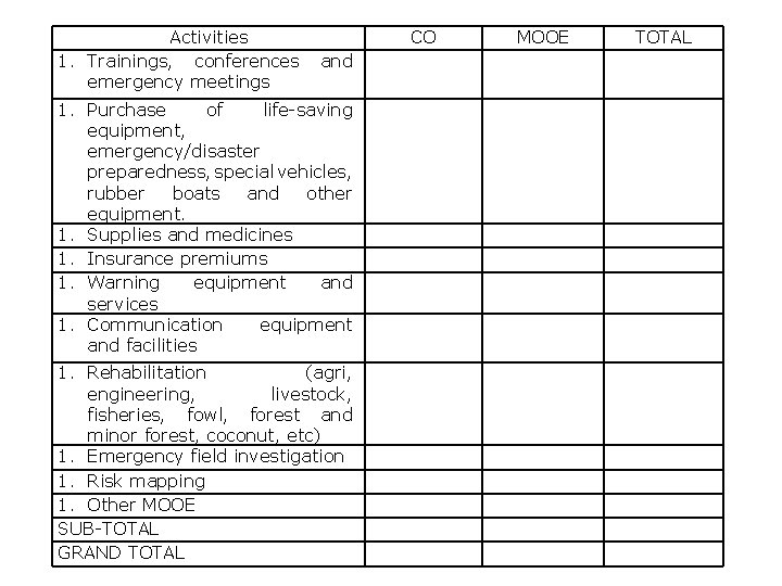 Activities 1. Trainings, conferences emergency meetings CO and 1. Purchase of life-saving equipment, emergency/disaster