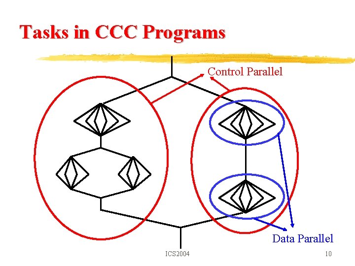 Tasks in CCC Programs Control Parallel Data Parallel ICS 2004 10 