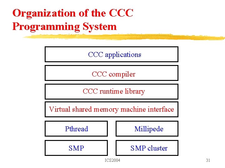 Organization of the CCC Programming System CCC applications CCC compiler CCC runtime library Virtual