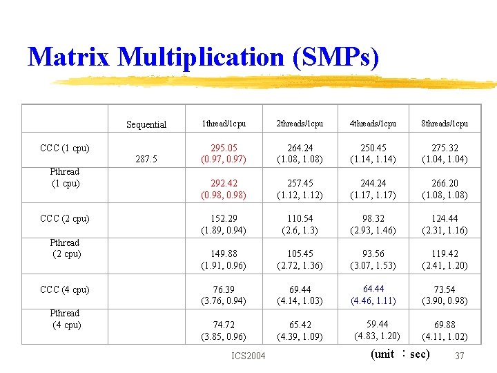 Matrix Multiplication (SMPs) CCC (1 cpu) Pthread (1 cpu) CCC (2 cpu) Pthread (2