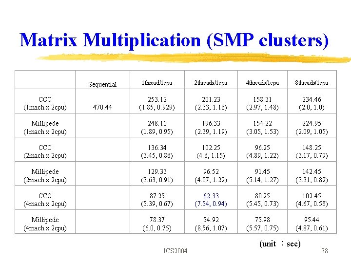 Matrix Multiplication (SMP clusters) CCC (1 mach x 2 cpu) Sequential 1 thread/1 cpu