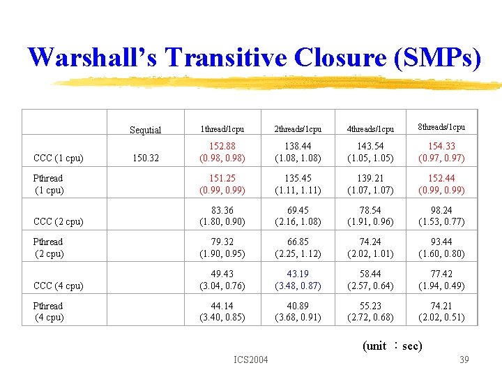 Warshall’s Transitive Closure (SMPs) CCC (1 cpu) Pthread (1 cpu) Sequtial 1 thread/1 cpu