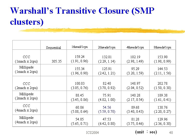 Warshall’s Transitive Closure (SMP clusters) CCC (1 mach x 2 cpu) Sequential 1 thread/1