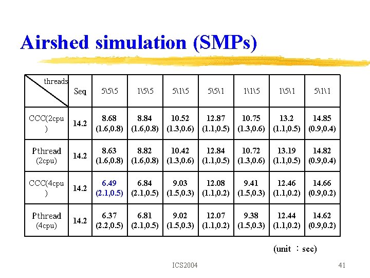 Airshed simulation (SMPs) threads Seq 555 155 515 551 115 151 511 CCC(2 cpu