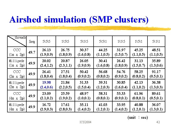 Airshed simulation (SMP clusters) threads 555 155 515 551 115 151 511 CCC 49.