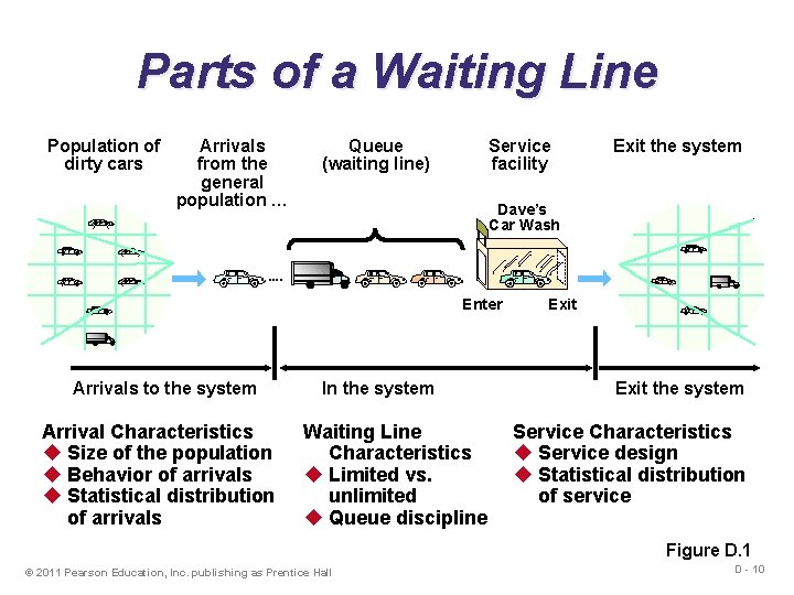 Parts of a Waiting Line Population of dirty cars Arrivals from the general population