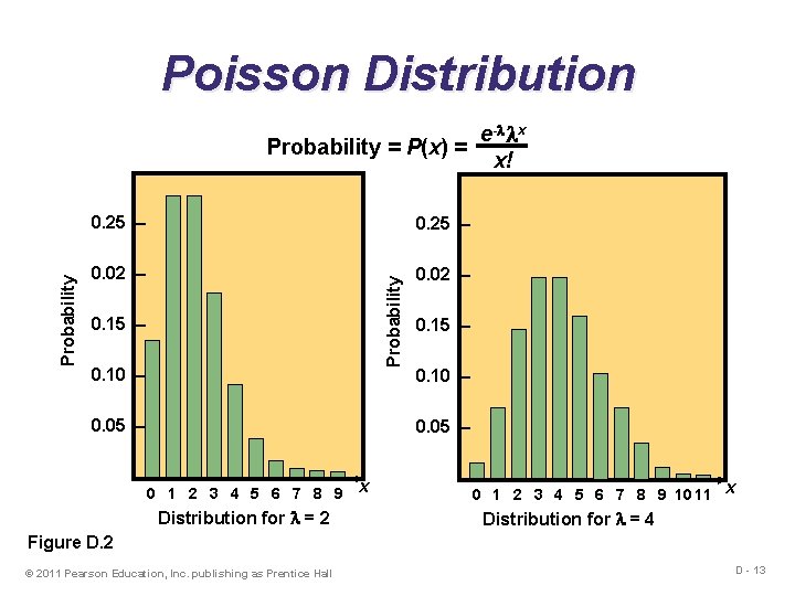 Poisson Distribution 0. 25 – 0. 02 – Probability e- x Probability = P(x)