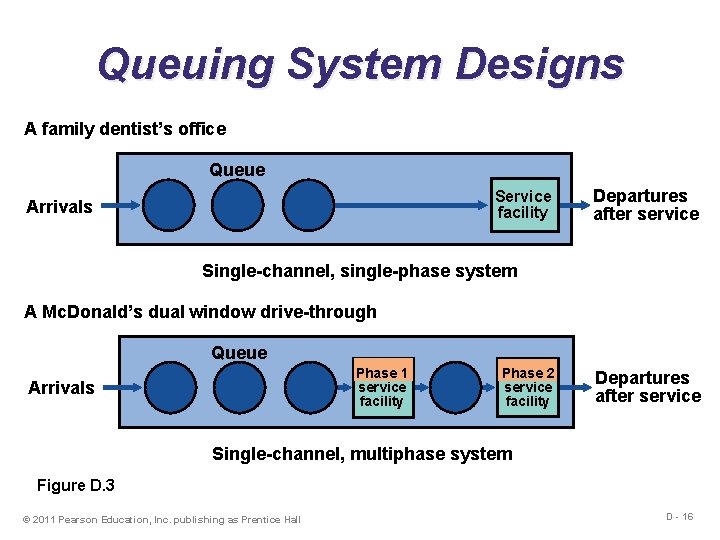 Queuing System Designs A family dentist’s office Queue Service facility Arrivals Departures after service