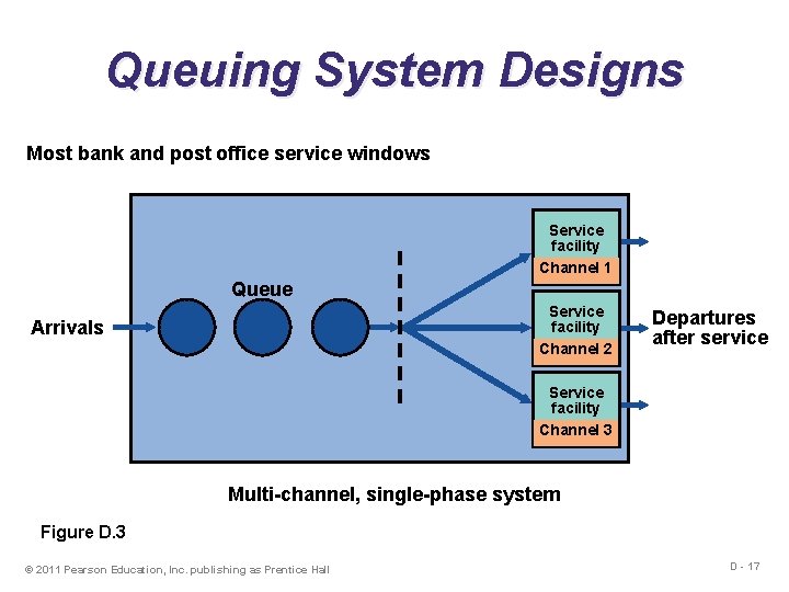 Queuing System Designs Most bank and post office service windows Service facility Channel 1