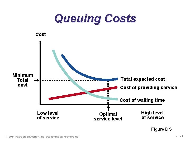 Queuing Costs Cost Minimum Total cost Total expected cost Cost of providing service Cost