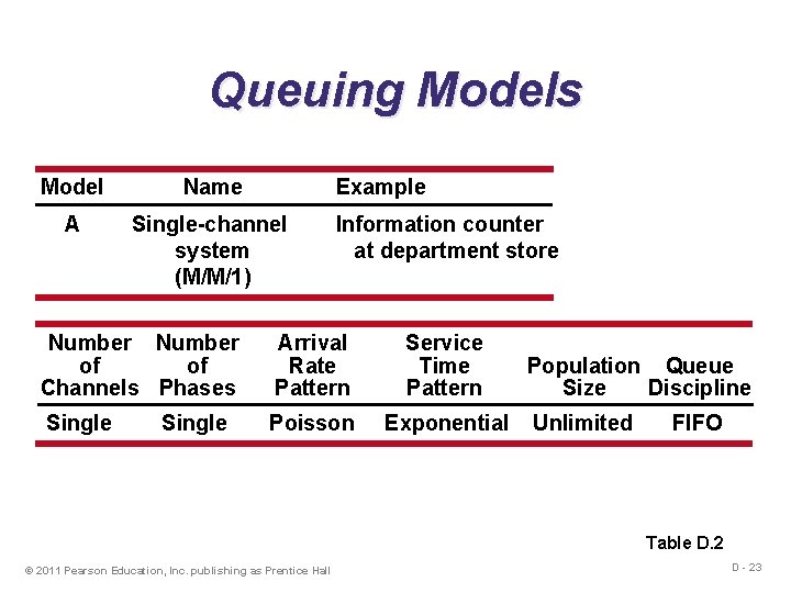 Queuing Models Model Name Example A Single-channel system (M/M/1) Information counter at department store