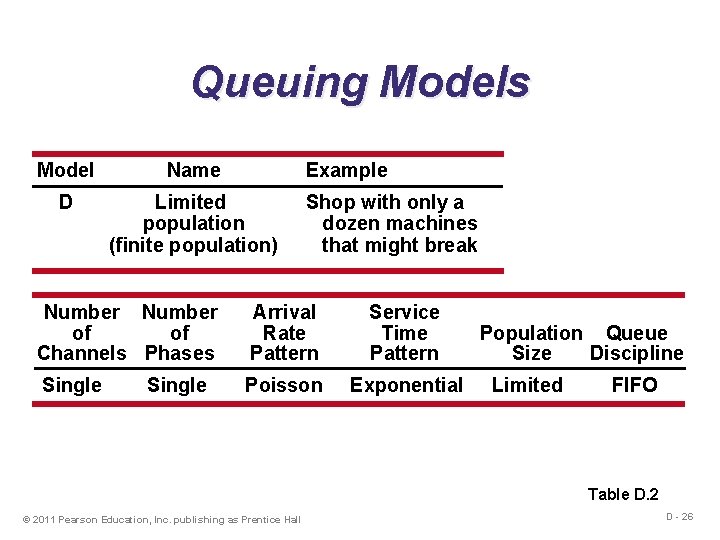 Queuing Models Model Name Example D Limited population (finite population) Shop with only a