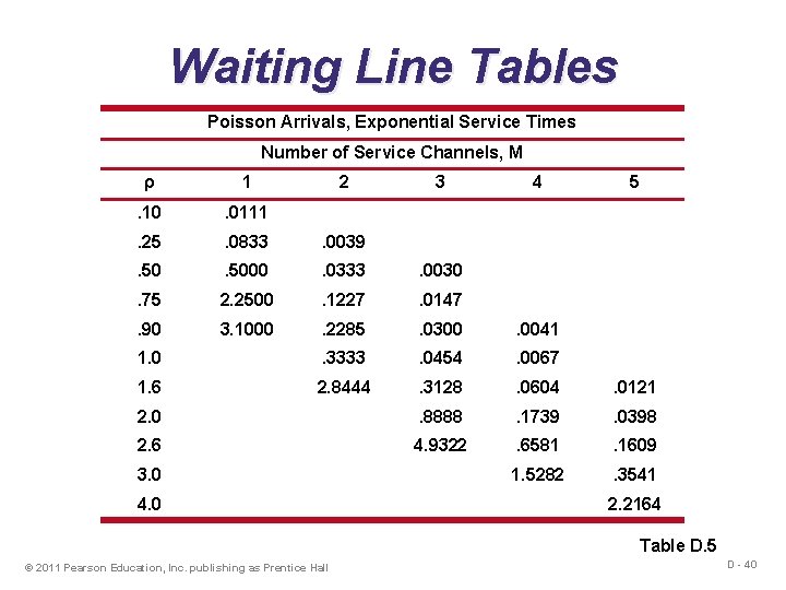 Waiting Line Tables Poisson Arrivals, Exponential Service Times Number of Service Channels, M ρ