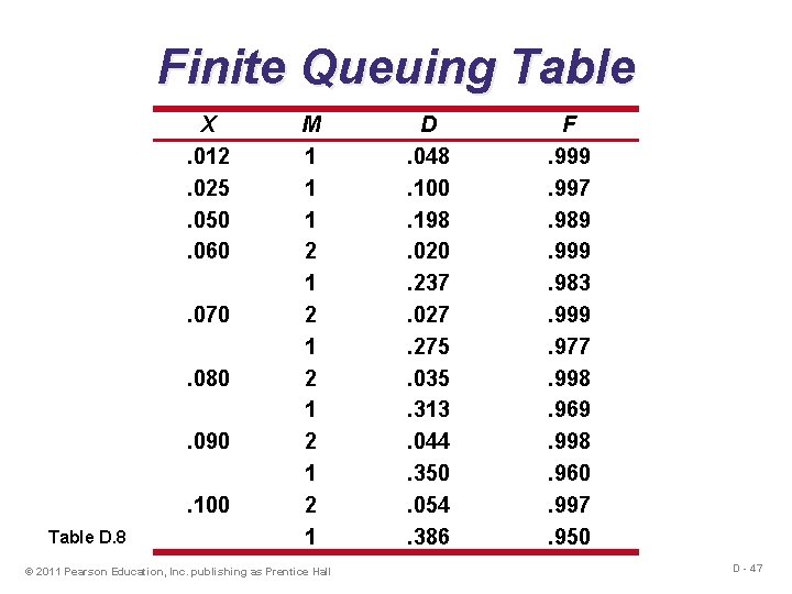 Finite Queuing Table X. 012. 025. 050. 060. 070. 080. 090. 100 Table D.