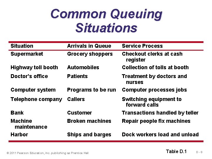 Common Queuing Situations Situation Arrivals in Queue Service Process Supermarket Grocery shoppers Highway toll