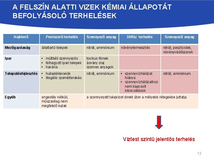 A FELSZÍN ALATTI VIZEK KÉMIAI ÁLLAPOTÁT BEFOLYÁSOLÓ TERHELÉSEK Hajtóerő Pontszerű terhelés Szennyező anyag Diffúz