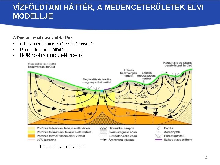 VÍZFÖLDTANI HÁTTÉR, A MEDENCETERÜLETEK ELVI MODELLJE A Pannon-medence kialakulása • extenziós medence kéreg elvékonyodás