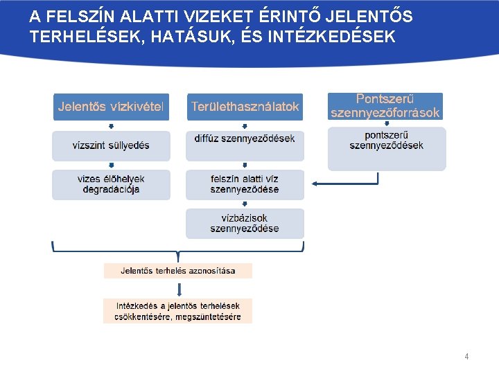 A FELSZÍN ALATTI VIZEKET ÉRINTŐ JELENTŐS TERHELÉSEK, HATÁSUK, ÉS INTÉZKEDÉSEK 4 