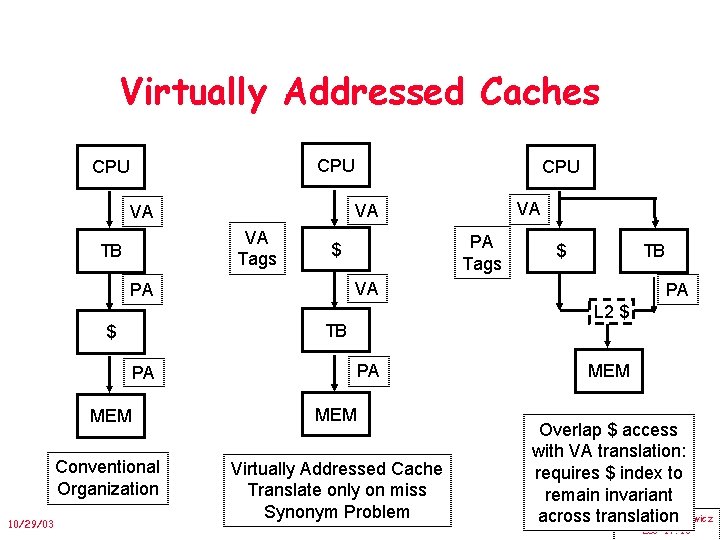 Virtually Addressed Caches CPU VA Tags $ TB VA PA L 2 $ TB