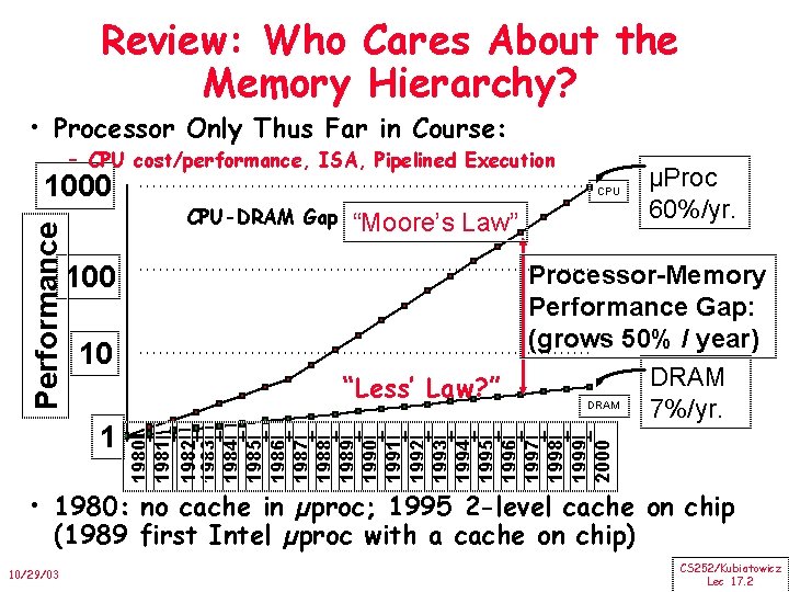 Review: Who Cares About the Memory Hierarchy? • Processor Only Thus Far in Course:
