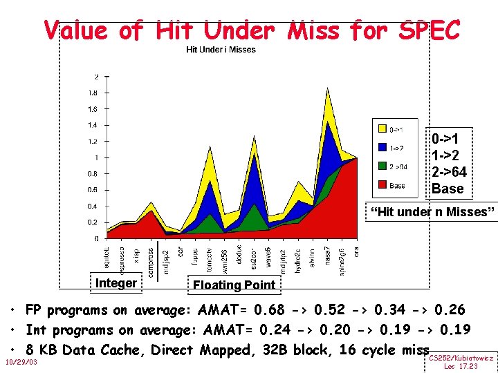 Value of Hit Under Miss for SPEC 0 ->1 1 ->2 2 ->64 Base
