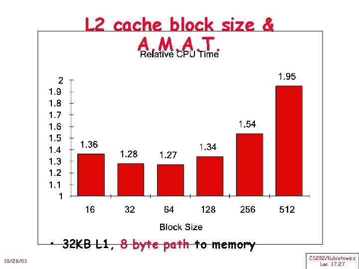 L 2 cache block size & A. M. A. T. • 32 KB L