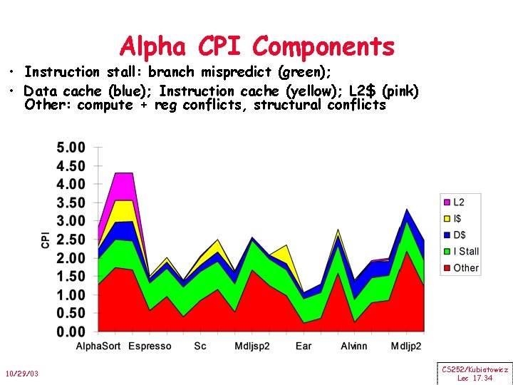 Alpha CPI Components • Instruction stall: branch mispredict (green); • Data cache (blue); Instruction