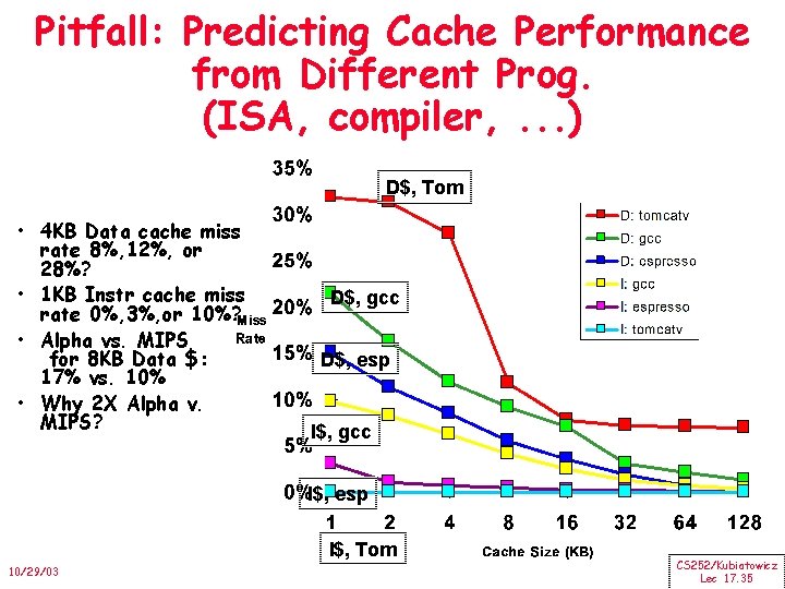 Pitfall: Predicting Cache Performance from Different Prog. (ISA, compiler, . . . ) D$,